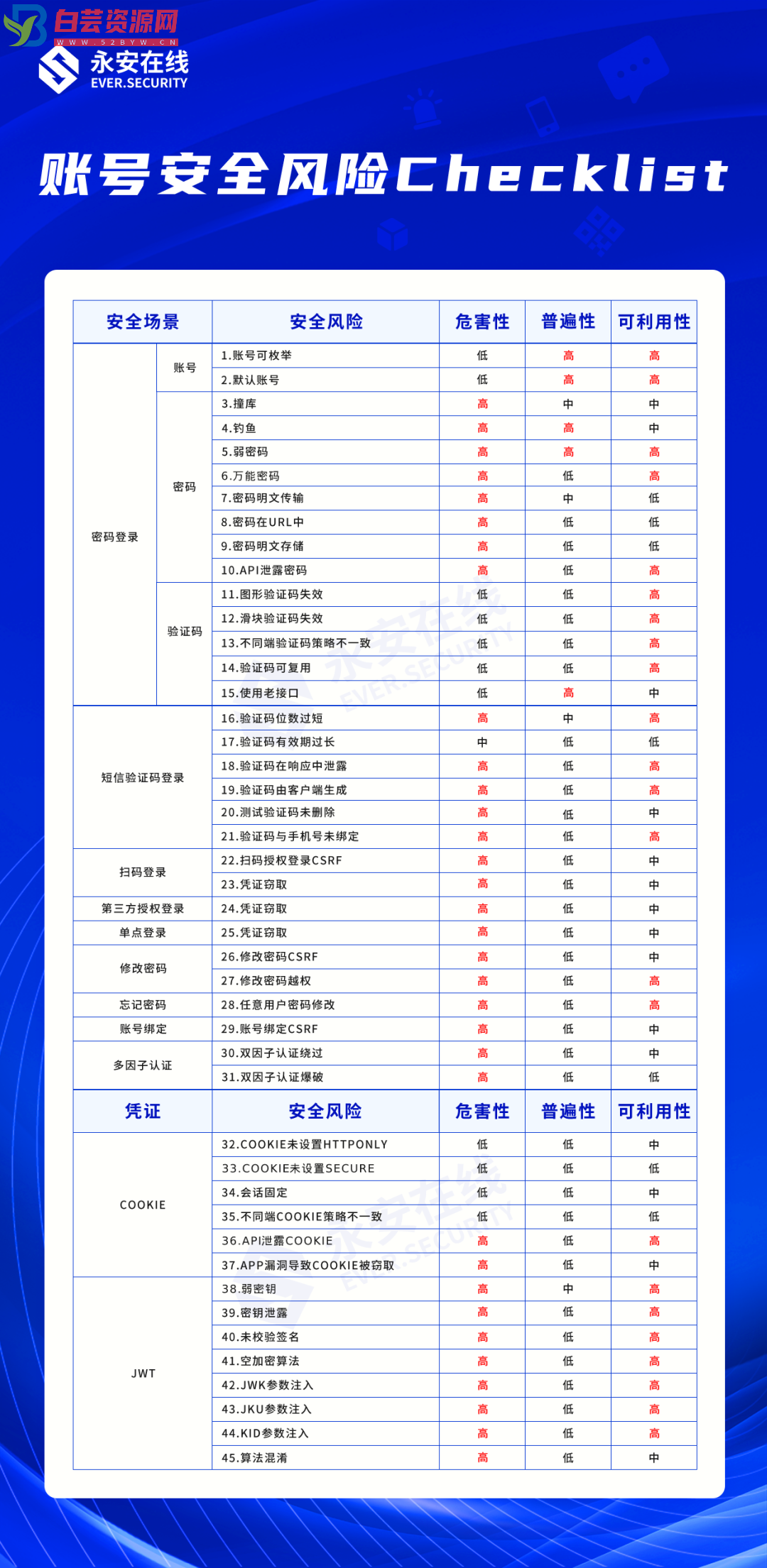 WEB开发中常见的45个账号安全风险-白芸资源网